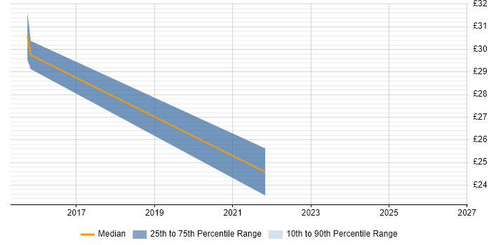 Contractor hourly rate distribution trend for jobs in Feltham citing PMI Certification