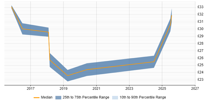 Contractor hourly rate distribution trend for jobs in Feltham citing Project Management