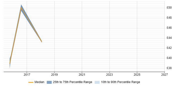 Contractor hourly rate distribution trend for Project Manager job vacancies in Feltham