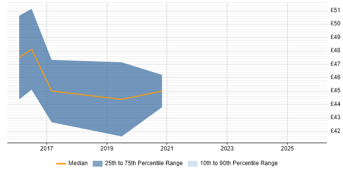 Contractor hourly rate distribution trend for jobs in Feltham citing Python