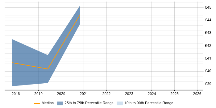 Contractor hourly rate distribution trend for jobs in Feltham citing Roadmaps