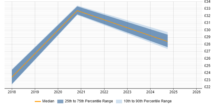Contractor hourly rate distribution trend for jobs in Feltham citing Social Media