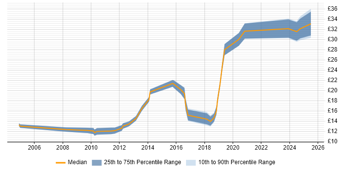 Contractor hourly rate distribution trend for jobs in Feltham citing Social Skills