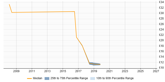 Contractor hourly rate distribution trend for Tester job vacancies in Feltham