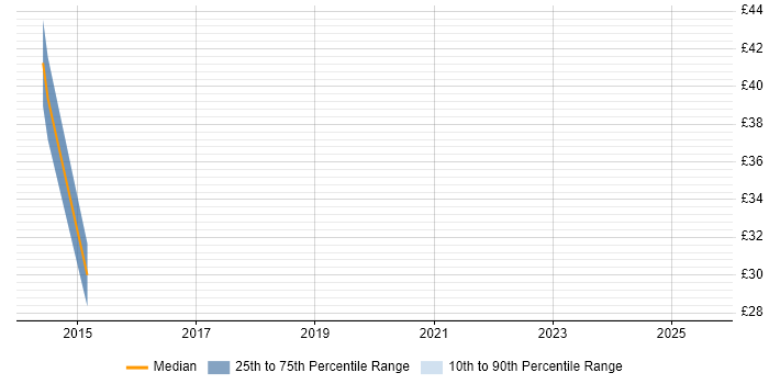 Contractor hourly rate distribution trend for jobs in Feltham citing VMware Infrastructure Contractor hourly rate distribution trend for jobs in Feltham citing VMware Infrastructure