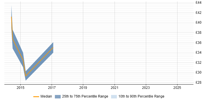 Contractor hourly rate distribution trend for jobs in Feltham citing VMware