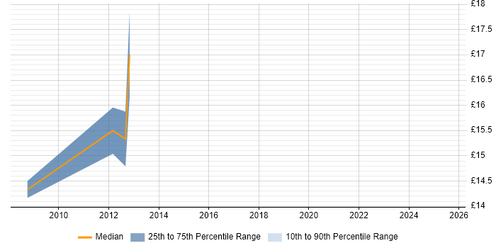 Contractor hourly rate distribution trend for jobs in Feltham citing Windows Server
