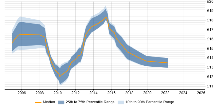 Contractor hourly rate distribution trend for jobs in Feltham citing Windows Contractor hourly rate distribution trend for jobs in Feltham citing Windows