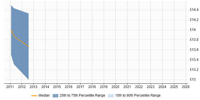 Contractor hourly rate distribution trend for jobs in Feltham citing Wireless