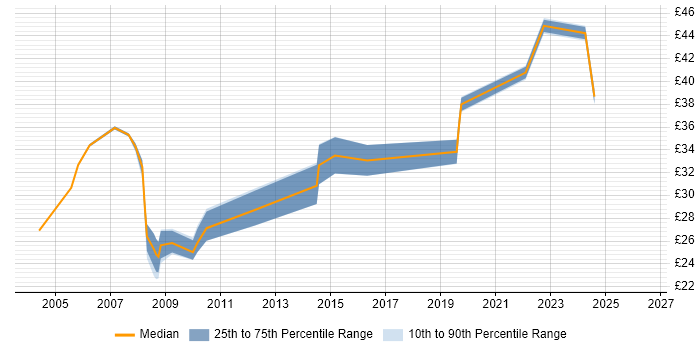 Contractor hourly rate distribution trend for jobs in Hounslow citing Finance