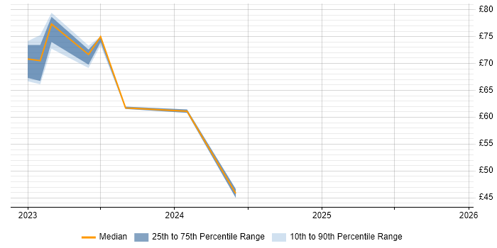 Contractor hourly rate distribution trend for jobs in Hounslow citing GCP