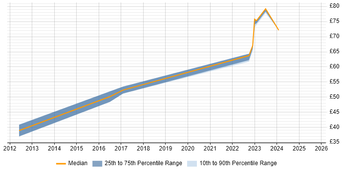 Contractor hourly rate distribution trend for jobs in Hounslow citing Git