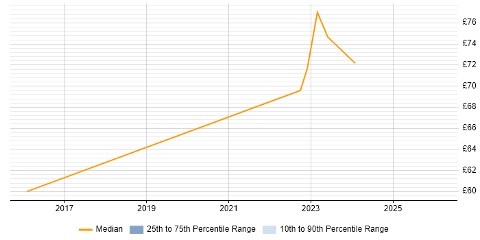 Contractor hourly rate distribution trend for jobs in Hounslow citing GitHub