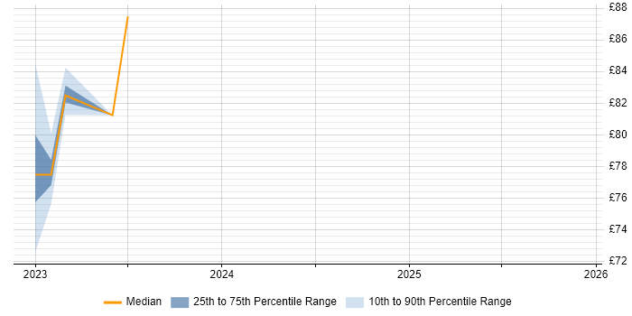Contractor hourly rate distribution trend for jobs in Hounslow citing Grafana