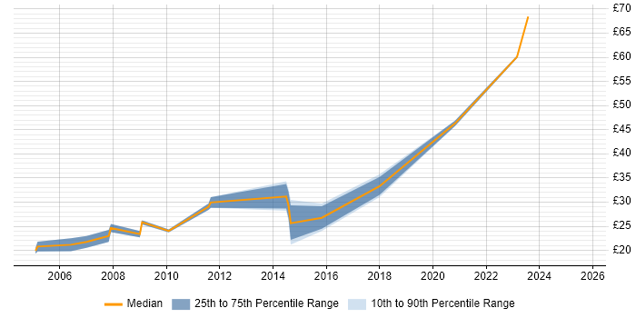 Contractor hourly rate distribution trend for jobs in Hounslow citing HTML