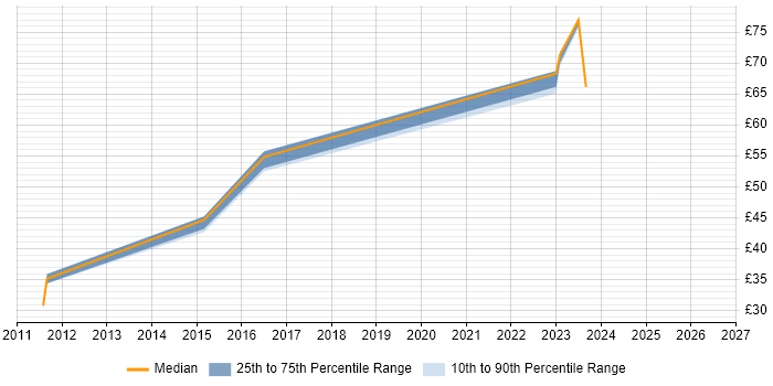 Contractor hourly rate distribution trend for jobs in Hounslow citing HTTP