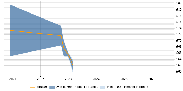 Contractor hourly rate distribution trend for jobs in Hounslow citing Impact Assessments