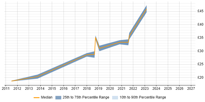 Contractor hourly rate distribution trend for jobs in Hounslow citing Incident Management
