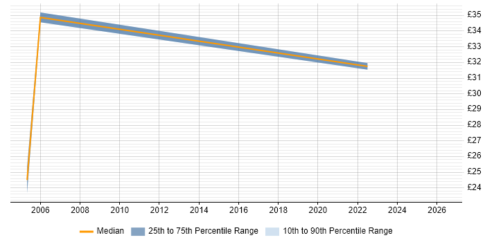 Contractor hourly rate distribution trend for jobs in Isleworth citing SQL Server