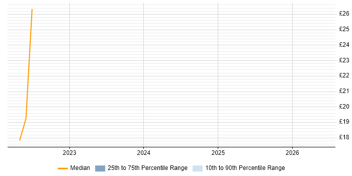 Contractor hourly rate distribution trend for jobs in Isleworth citing Wi-Fi