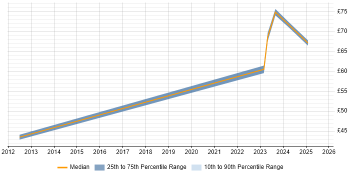 Contractor hourly rate distribution trend for IT Manager job vacancies in Hounslow Contractor hourly rate distribution trend for IT Manager job vacancies in Hounslow