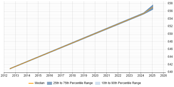 Contractor hourly rate distribution trend for IT Project Manager job vacancies in Hounslow
