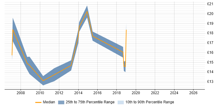 Contractor hourly rate distribution trend for Junior job vacancies in Hounslow