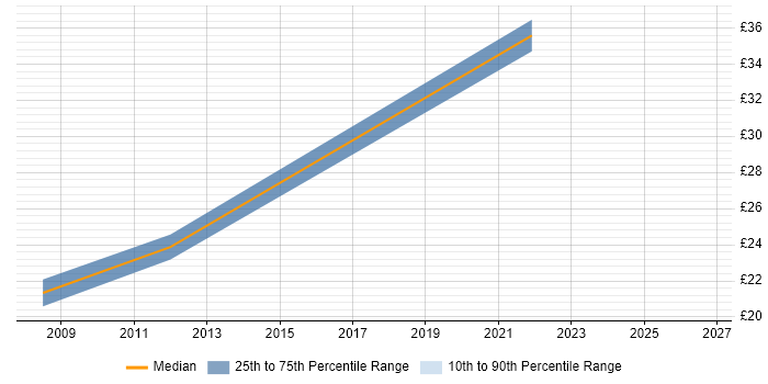 Contractor hourly rate distribution trend for jobs in Hounslow citing Kalman Filter