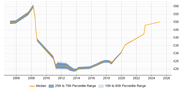 Contractor hourly rate distribution trend for jobs in Hounslow citing LAN