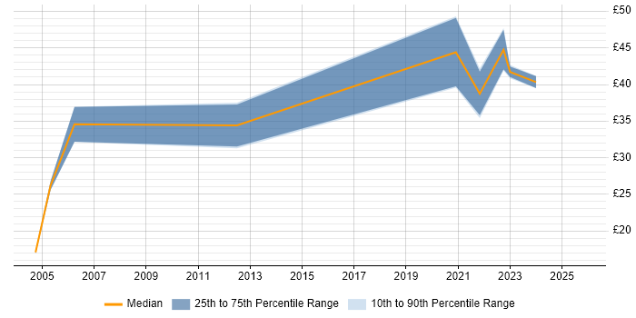 Contractor hourly rate distribution trend for Lead job vacancies in Hounslow