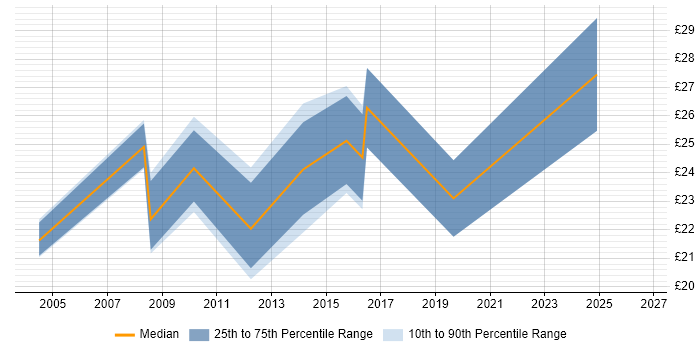Contractor hourly rate distribution trend for jobs in Hounslow citing Legal