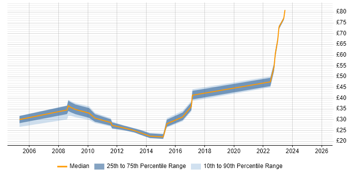 Contractor hourly rate distribution trend for jobs in Hounslow citing Linux