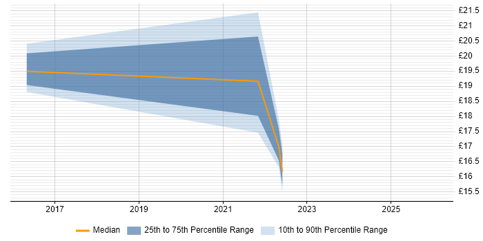 Contractor hourly rate distribution trend for jobs in Hounslow citing Mac OS X