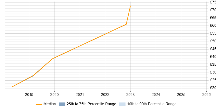 Contractor hourly rate distribution trend for jobs in Hounslow citing Mac OS