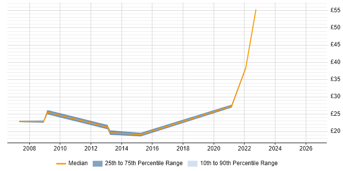 Contractor hourly rate distribution trend for jobs in Hounslow citing Management Information System