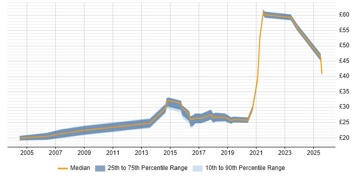 Contractor hourly rate distribution trend for jobs in Hounslow citing Marketing