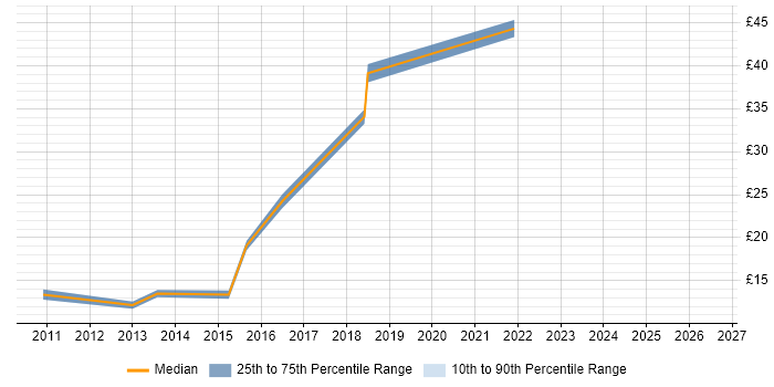 Contractor hourly rate distribution trend for jobs in Hounslow citing Mathematics