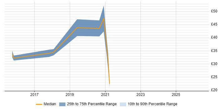 Contractor hourly rate distribution trend for jobs in Hounslow citing Matrix Organization