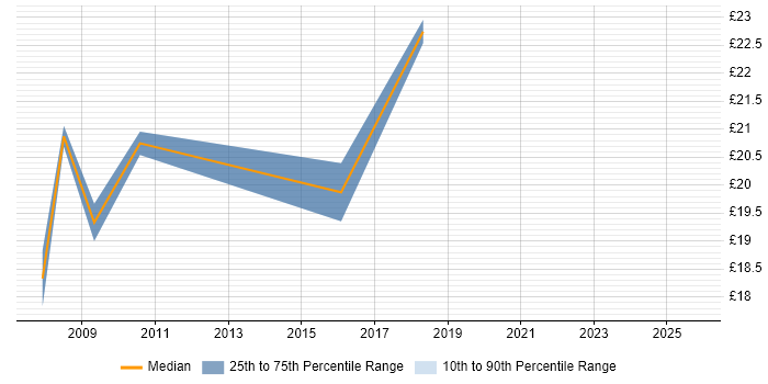 Contractor hourly rate distribution trend for jobs in Hounslow citing MCP