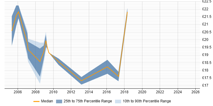 Contractor hourly rate distribution trend for jobs in Hounslow citing Microsoft Certification