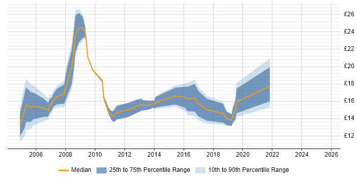 Contractor hourly rate distribution trend for jobs in Hounslow citing Microsoft Exchange Contractor hourly rate distribution trend for jobs in Hounslow citing Microsoft Exchange