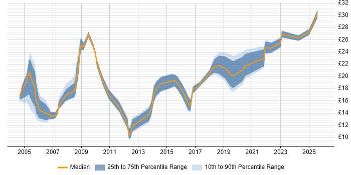 Contractor hourly rate distribution trend for jobs in Hounslow citing Microsoft