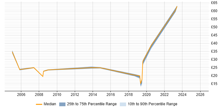 Contractor hourly rate distribution trend for jobs in Hounslow citing Migration