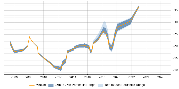 Contractor hourly rate distribution trend for jobs in Hounslow citing Microsoft Excel