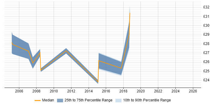 Contractor hourly rate distribution trend for Network Engineer job vacancies in Hounslow