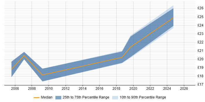 Contractor hourly rate distribution trend for Operations Analyst job vacancies in Hounslow