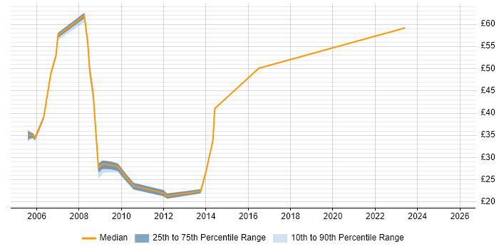 Contractor hourly rate distribution trend for jobs in Hounslow citing Oracle