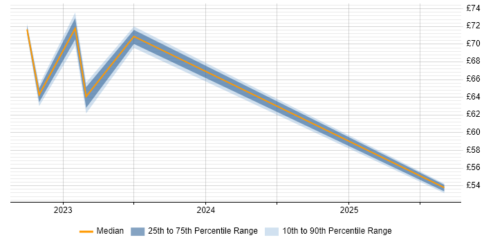 Contractor hourly rate distribution trend for jobs in Osterley citing Acceptance Criteria
