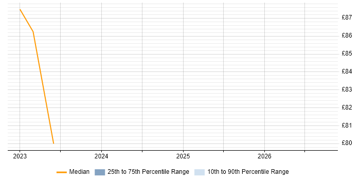 Contractor hourly rate distribution trend for jobs in Osterley citing ActiveMQ