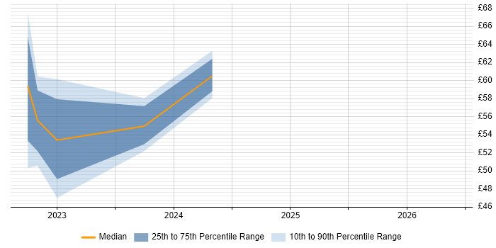 Contractor hourly rate distribution trend for Business Analyst job vacancies in Osterley